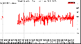 Milwaukee Weather Wind Direction<br>(24 Hours) (Raw)