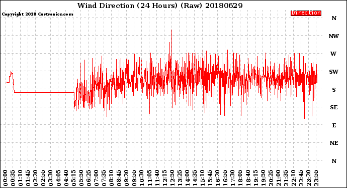 Milwaukee Weather Wind Direction<br>(24 Hours) (Raw)