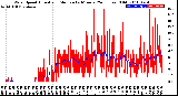 Milwaukee Weather Wind Speed<br>Actual and Median<br>by Minute<br>(24 Hours) (Old)