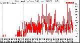 Milwaukee Weather Wind Speed<br>by Minute<br>(24 Hours) (Old)