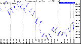 Milwaukee Weather Barometric Pressure<br>per Hour<br>(24 Hours)