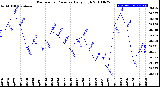 Milwaukee Weather Barometric Pressure<br>Daily High