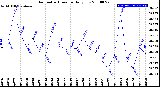 Milwaukee Weather Barometric Pressure<br>Daily Low