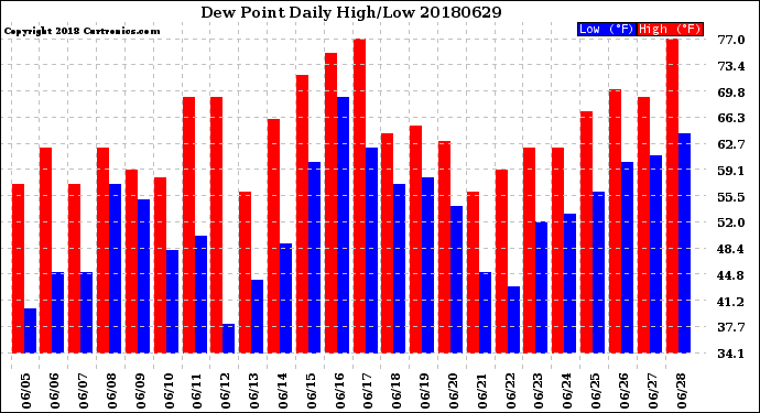 Milwaukee Weather Dew Point<br>Daily High/Low