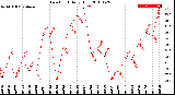 Milwaukee Weather Dew Point<br>Daily High