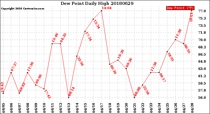 Milwaukee Weather Dew Point<br>Daily High