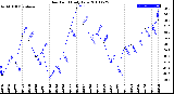 Milwaukee Weather Dew Point<br>Daily Low