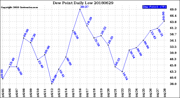 Milwaukee Weather Dew Point<br>Daily Low