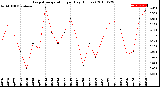 Milwaukee Weather Evapotranspiration<br>per Day (Inches)