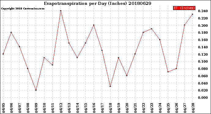 Milwaukee Weather Evapotranspiration<br>per Day (Inches)