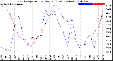 Milwaukee Weather Evapotranspiration<br>vs Rain per Month<br>(Inches)