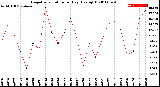 Milwaukee Weather Evapotranspiration<br>per Day (Ozs sq/ft)