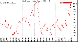 Milwaukee Weather Heat Index<br>Daily High