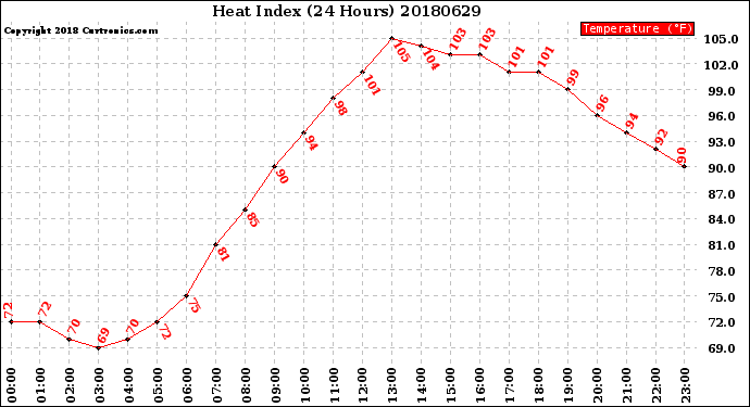 Milwaukee Weather Heat Index<br>(24 Hours)