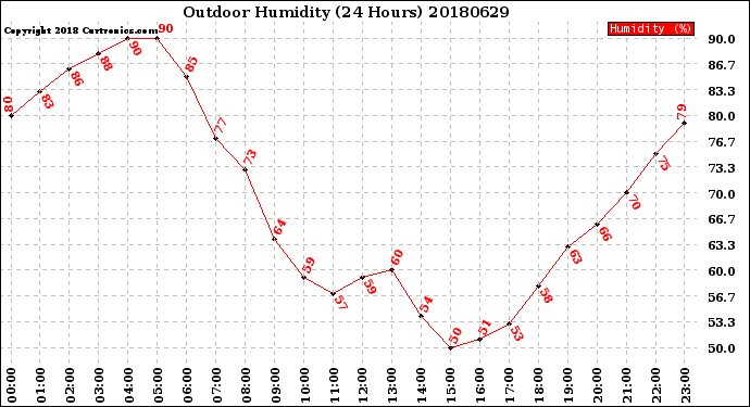 Milwaukee Weather Outdoor Humidity<br>(24 Hours)