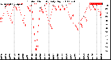 Milwaukee Weather Outdoor Humidity<br>Daily High