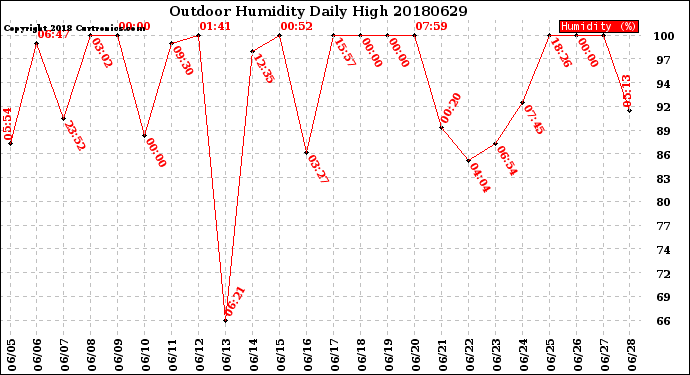 Milwaukee Weather Outdoor Humidity<br>Daily High