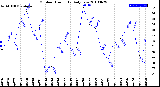 Milwaukee Weather Outdoor Humidity<br>Daily Low