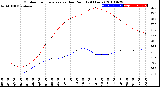 Milwaukee Weather Outdoor Temperature<br>vs Dew Point<br>(24 Hours)