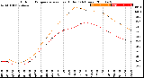 Milwaukee Weather Outdoor Temperature<br>vs Heat Index<br>(24 Hours)