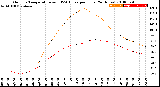 Milwaukee Weather Outdoor Temperature<br>vs THSW Index<br>per Hour<br>(24 Hours)