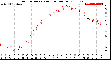 Milwaukee Weather Outdoor Temperature<br>per Hour<br>(24 Hours)