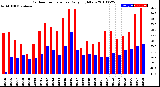 Milwaukee Weather Outdoor Temperature<br>Daily High/Low