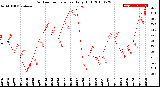 Milwaukee Weather Outdoor Temperature<br>Daily High