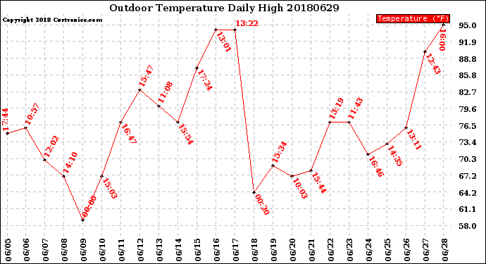 Milwaukee Weather Outdoor Temperature<br>Daily High