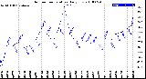 Milwaukee Weather Outdoor Temperature<br>Daily Low