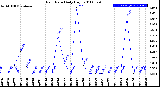 Milwaukee Weather Rain Rate<br>Daily High