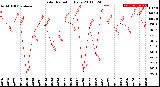 Milwaukee Weather Solar Radiation<br>Daily