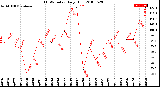 Milwaukee Weather THSW Index<br>Daily High