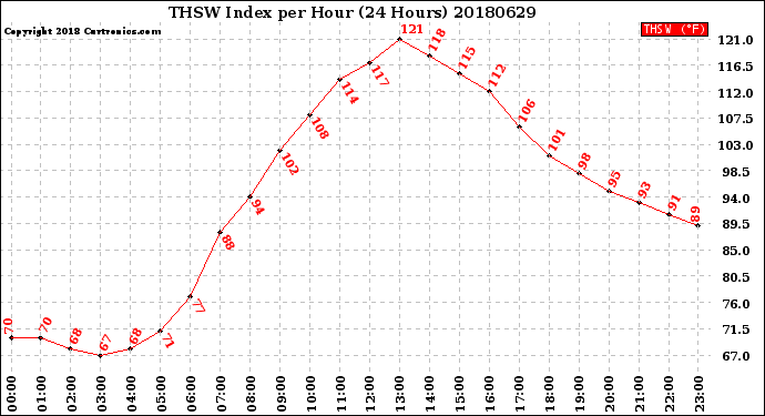 Milwaukee Weather THSW Index<br>per Hour<br>(24 Hours)