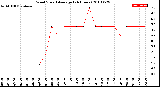 Milwaukee Weather Wind Speed<br>Average<br>(24 Hours)