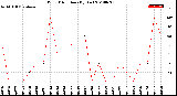 Milwaukee Weather Wind Direction<br>(By Day)