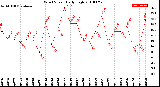 Milwaukee Weather Wind Speed<br>Daily High