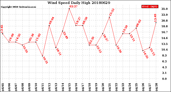 Milwaukee Weather Wind Speed<br>Daily High