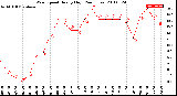 Milwaukee Weather Wind Speed<br>Hourly High<br>(24 Hours)