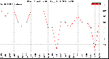 Milwaukee Weather Wind Direction<br>Monthly High