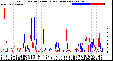 Milwaukee Weather Outdoor Rain<br>Daily Amount<br>(Past/Previous Year)