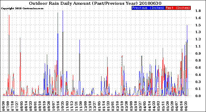 Milwaukee Weather Outdoor Rain<br>Daily Amount<br>(Past/Previous Year)