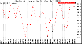 Milwaukee Weather Solar Radiation<br>Avg per Day W/m2/minute