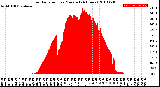 Milwaukee Weather Solar Radiation<br>per Minute<br>(24 Hours)