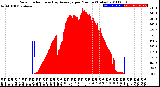 Milwaukee Weather Solar Radiation<br>& Day Average<br>per Minute<br>(Today)