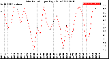 Milwaukee Weather Solar Radiation<br>per Day KW/m2