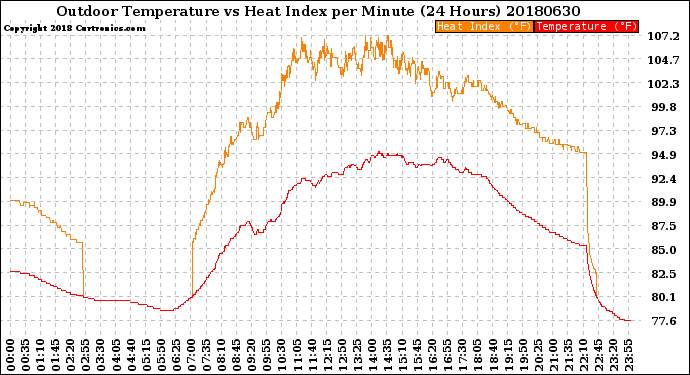 Milwaukee Weather Outdoor Temperature<br>vs Heat Index<br>per Minute<br>(24 Hours)