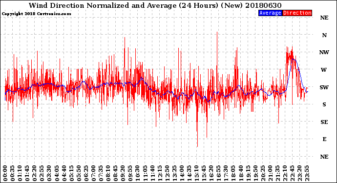 Milwaukee Weather Wind Direction<br>Normalized and Average<br>(24 Hours) (New)