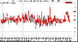 Milwaukee Weather Wind Direction<br>Normalized<br>(24 Hours) (New)