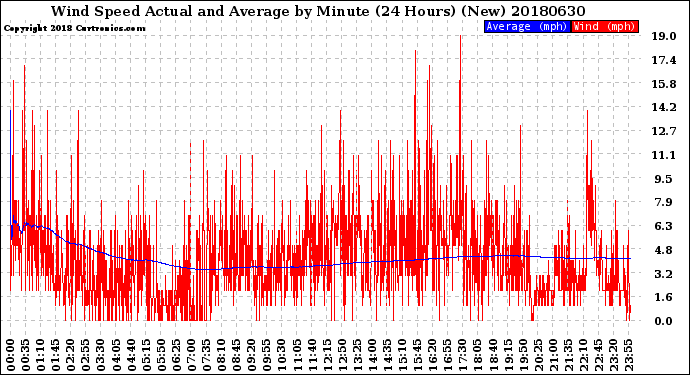 Milwaukee Weather Wind Speed<br>Actual and Average<br>by Minute<br>(24 Hours) (New)